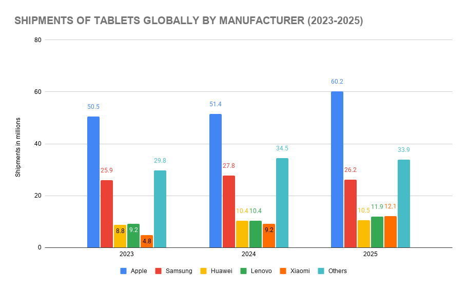 Shipments of Tablets Globally by Manufacturer (2023-2025)