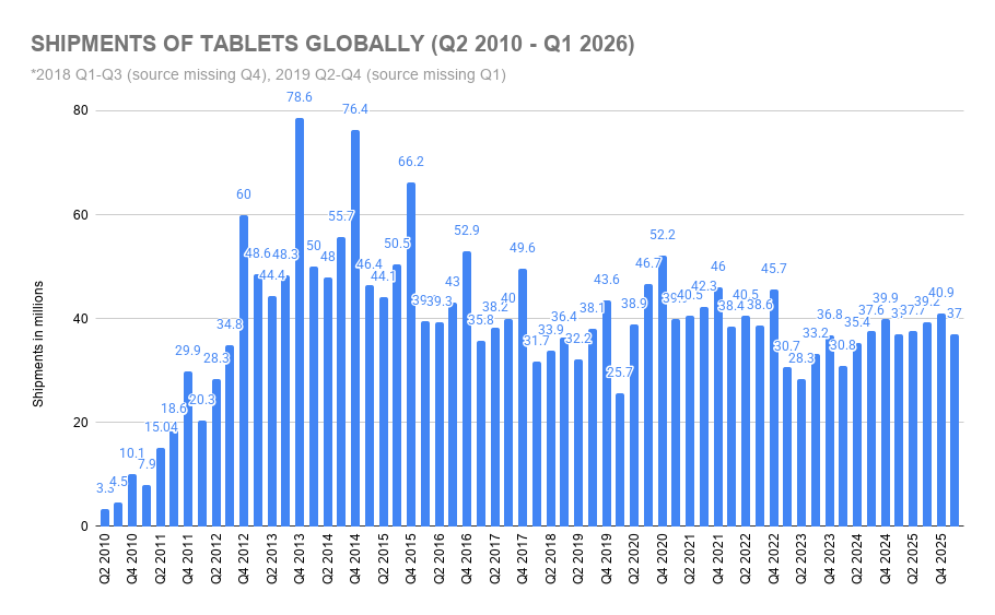 Shipments of Tablets Globally (Q2 2010 - Q1 2026)