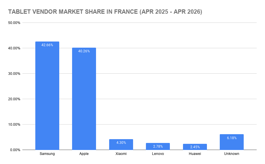 Tablet Vendor Market Share in France (Apr 2025 - Apr 2026)