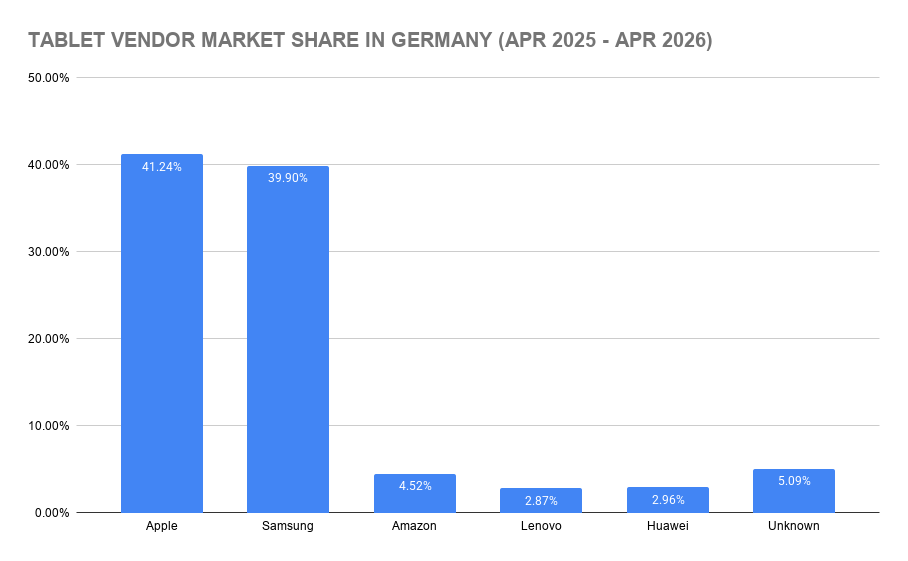 Tablet Vendor Market Share in Germany (Apr 2025 - Apr 2026)