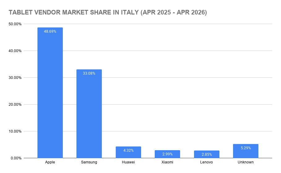 Tablet Vendor Market Share in Italy (Apr 2025 - Apr 2026)
