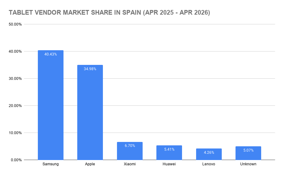 Tablet Vendor Market Share in Spain (Apr 2025 - Apr 2026)