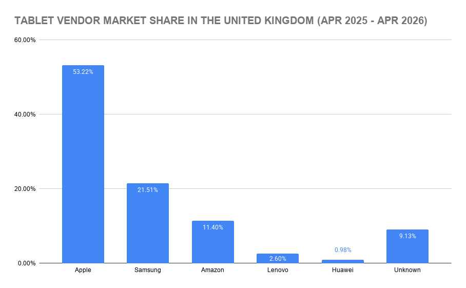 Tablet Vendor Market Share in the United Kingdom (Apr 2025 - Apr 2026)