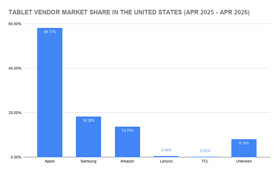 Tablet Vendor Market Share in the United States (Apr 2025 - Apr 2026)