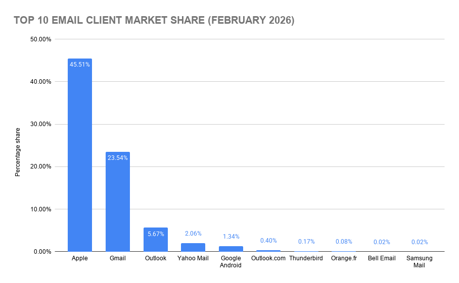 Top 10 Email Client Market Share (February 2026)