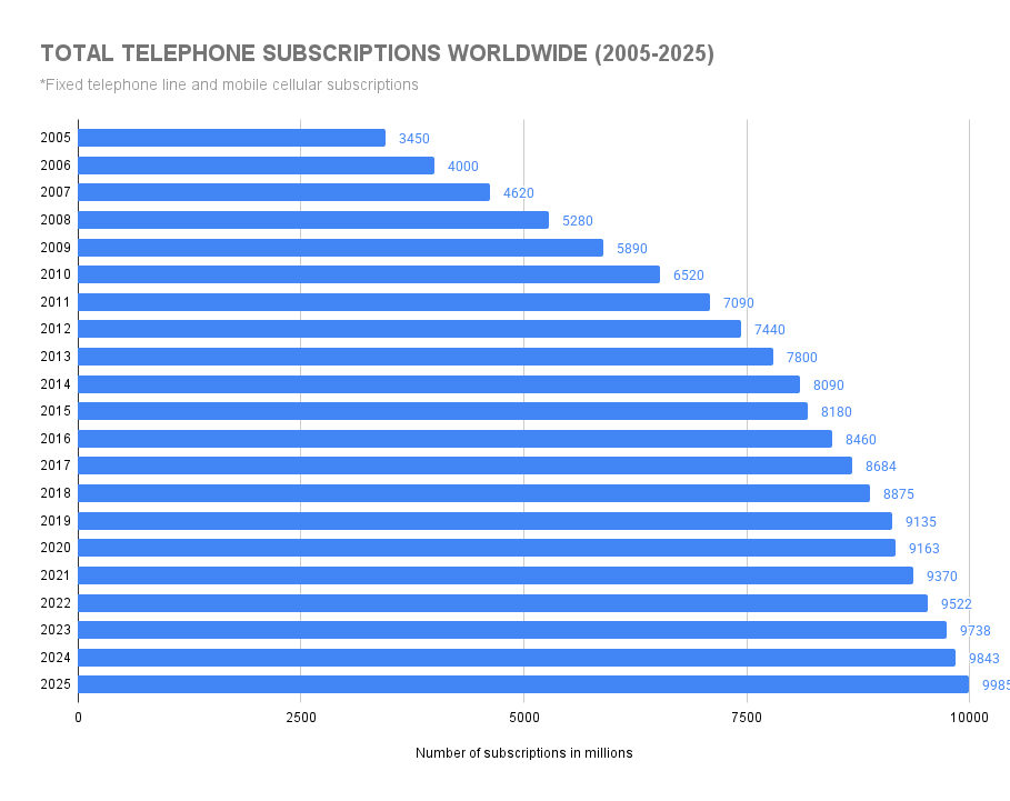 Total Telephone Subscriptions Worldwide (2005-2025)