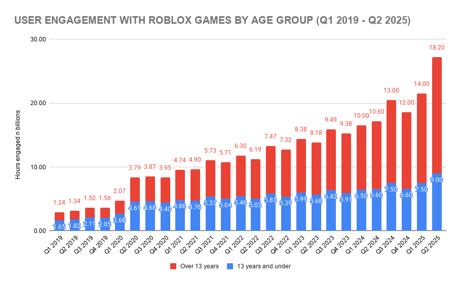 User Engagement with Roblox Games by Age Group (Q1 2019 - Q2 2025)