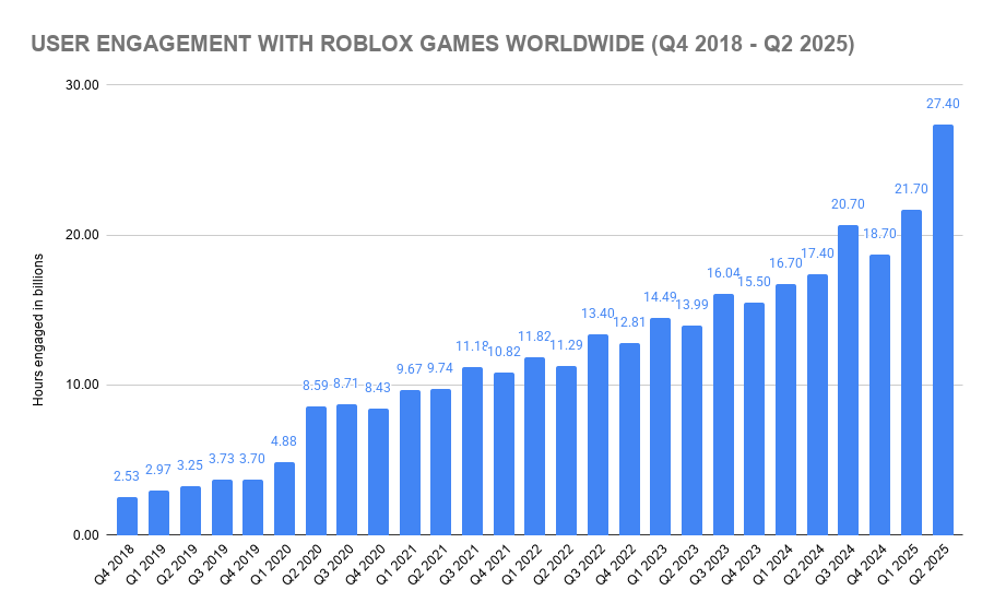 User Engagement with Roblox Games Worldwide (Q4 2018 - Q2 2025)