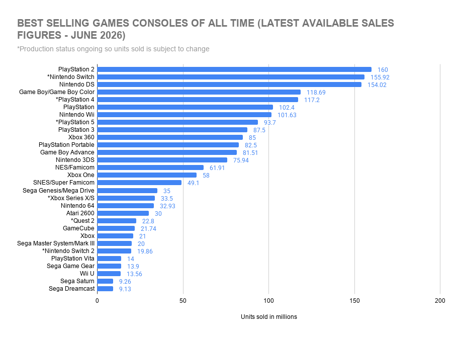 Best Selling Games Consoles of All Time (Latest Available Sales Figures - June 2026)