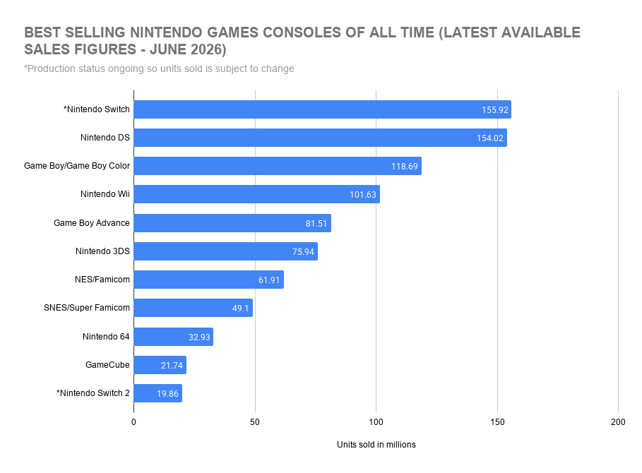 Best Selling Nintendo Games Consoles of All Time (Latest Available Sales Figures - June 2026)
