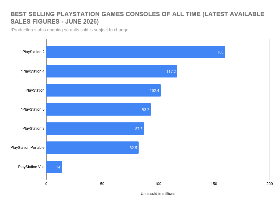 Best Selling PlayStation Games Consoles of All Time (Latest Available Sales Figures - June 2026)