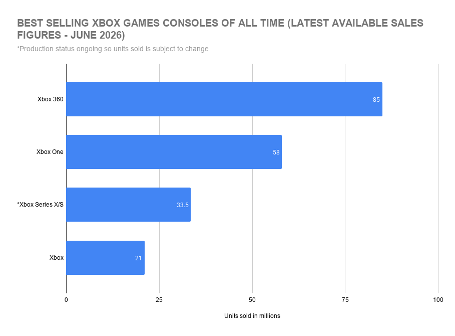 Best Selling Xbox Games Consoles of All Time (Latest Available Sales Figures - June 2026)