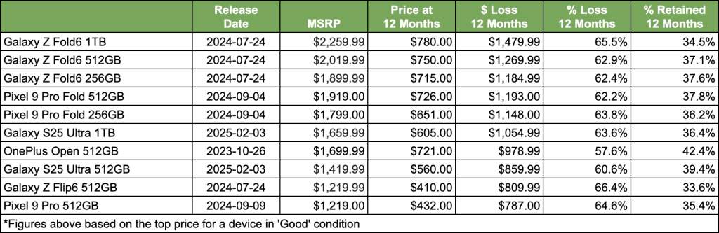 The Phones Consumers Lose the Most Money On