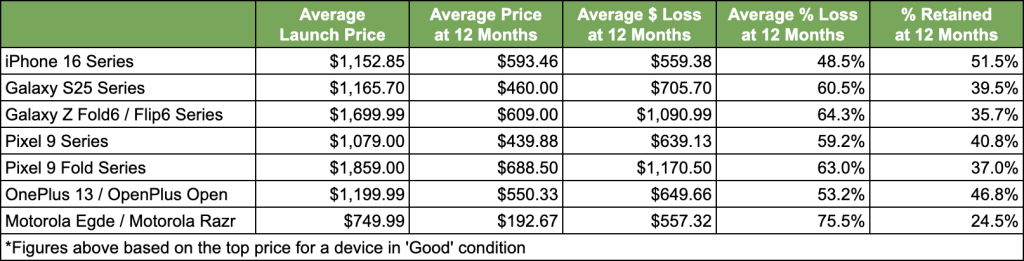 Which Brands Hold Their Value Best?