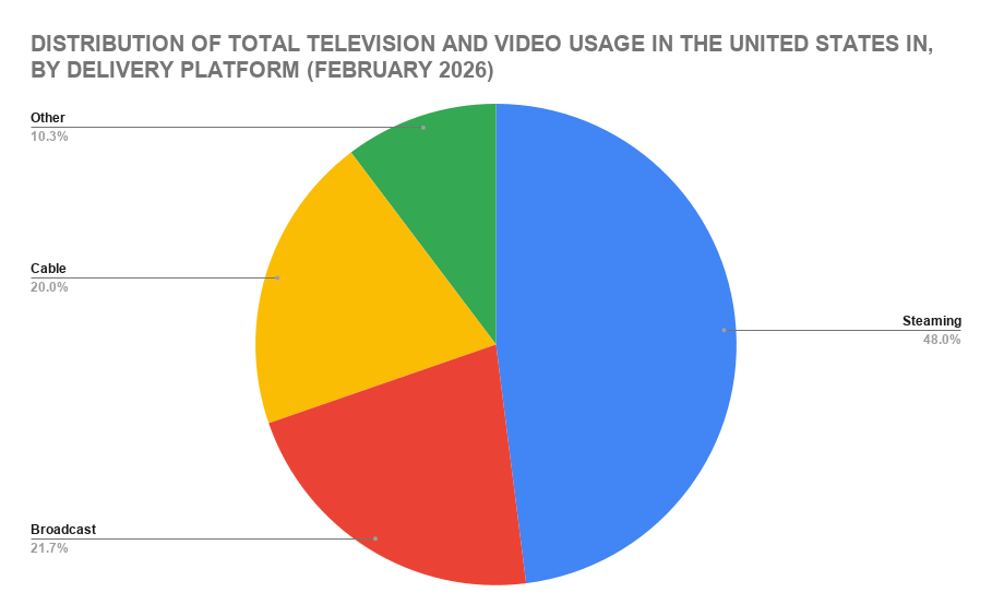 Distribution of Total Television and Video Usage in the United States, by Delivery Platform (February 2026)