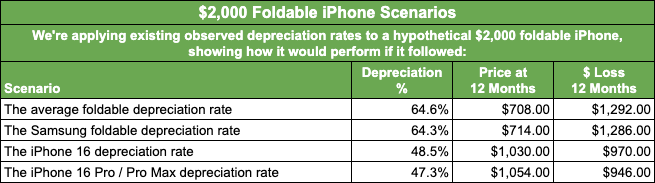 What Could a $2,000 Foldable iPhone Be Worth After One Year?