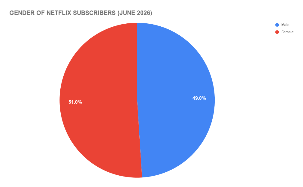 Gender of Netflix Subscribers (June 2026)