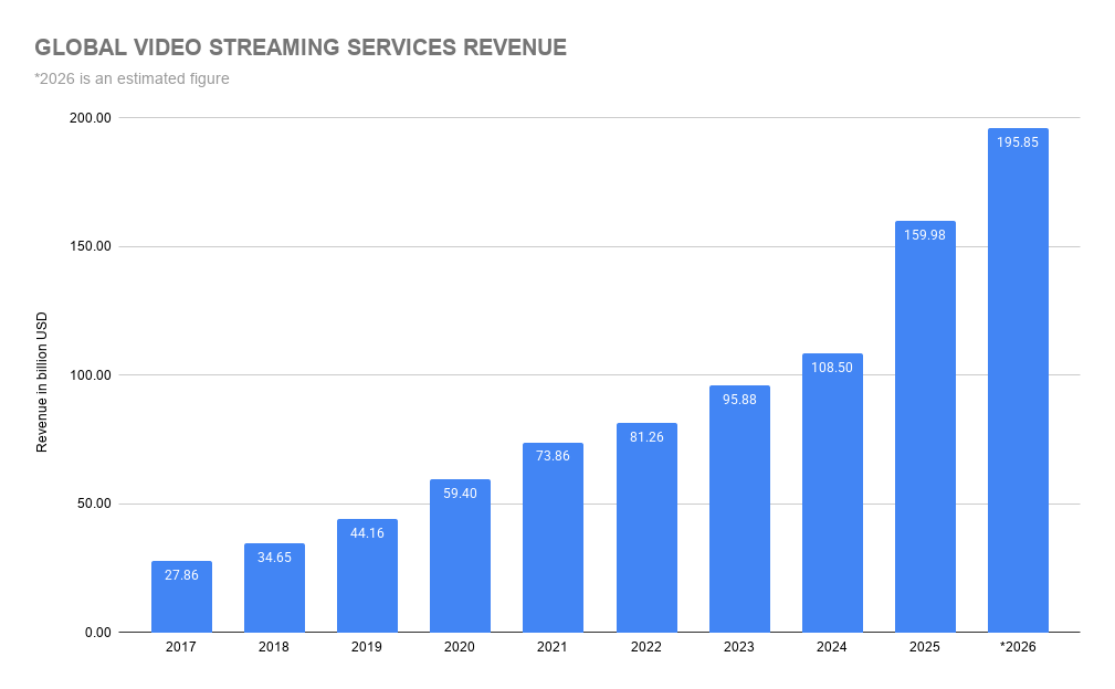 Global Video Streaming Services Revenue
