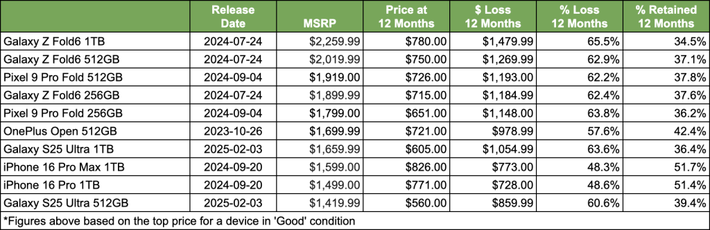 The Most Expensive Phones Don't Hold Their Value Best