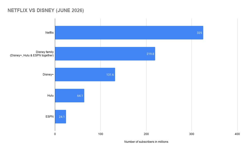 Netflix vs Disney (June 2026)