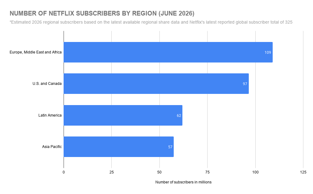 Number of Netflix Subscribers by Region (June 2026)