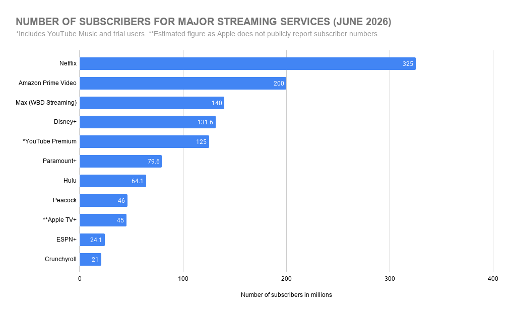 Number of Subscribers for Major Streaming Services (June 2026)