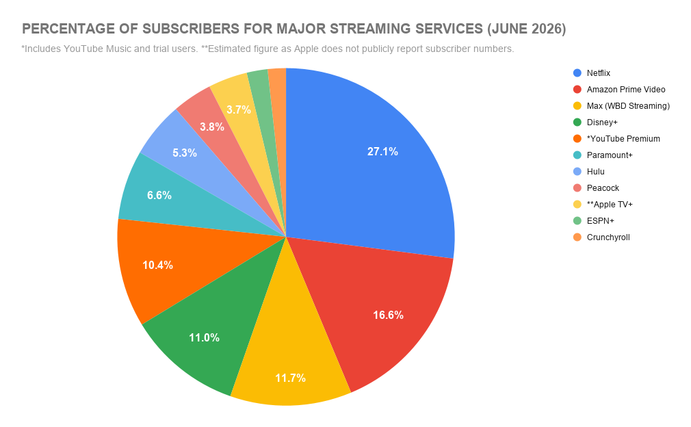 Percentage of Subscribers for Major Streaming Services (June 2026)