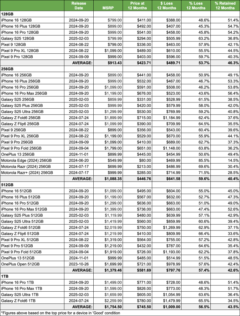 Does Storage Capacity Affect Resale Value?