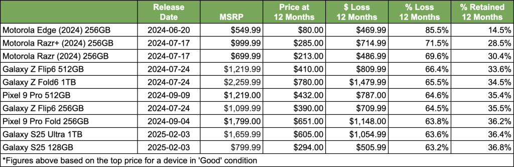 The Worst Smartphone Investments