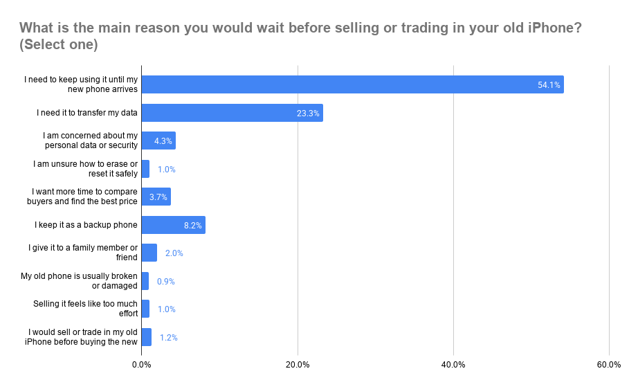 Question 2 - Chart