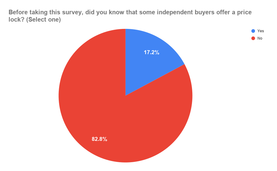 Question 3 - Chart