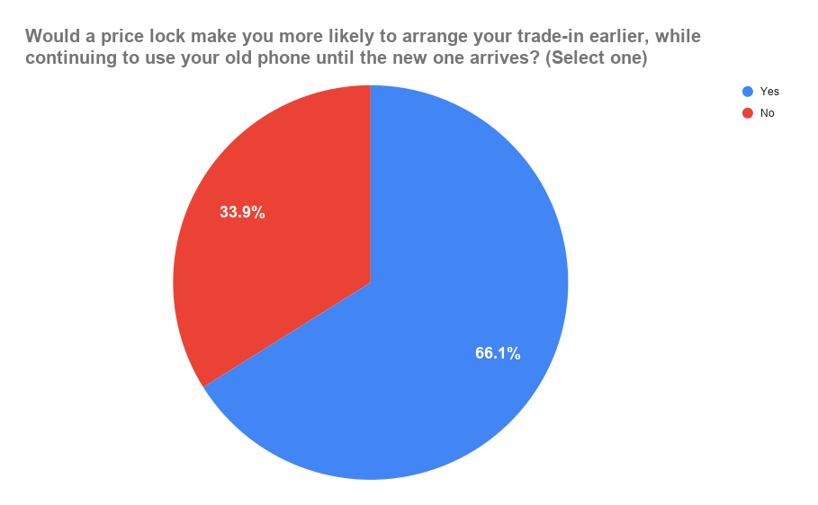 Question 4 - Chart