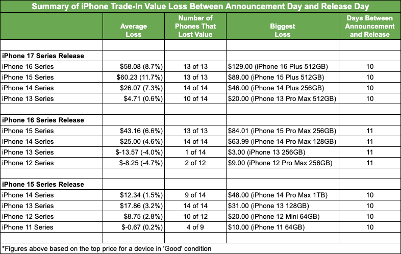 Summary of iPhone Trade-In Loss Between Announcement Day and Release Day