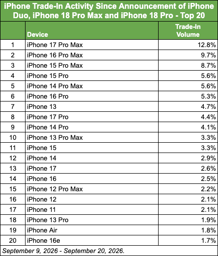 iPhone Trade-In Activity Since Announcement of iPhone Duo, iPhone 18 Pro Max and iPhone 18 Pro