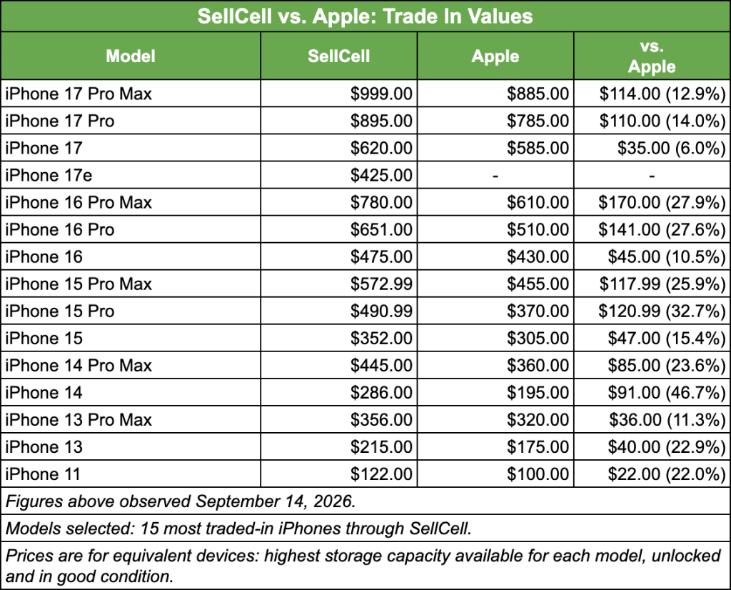 SellCell vs. Apple Trade-In Prices