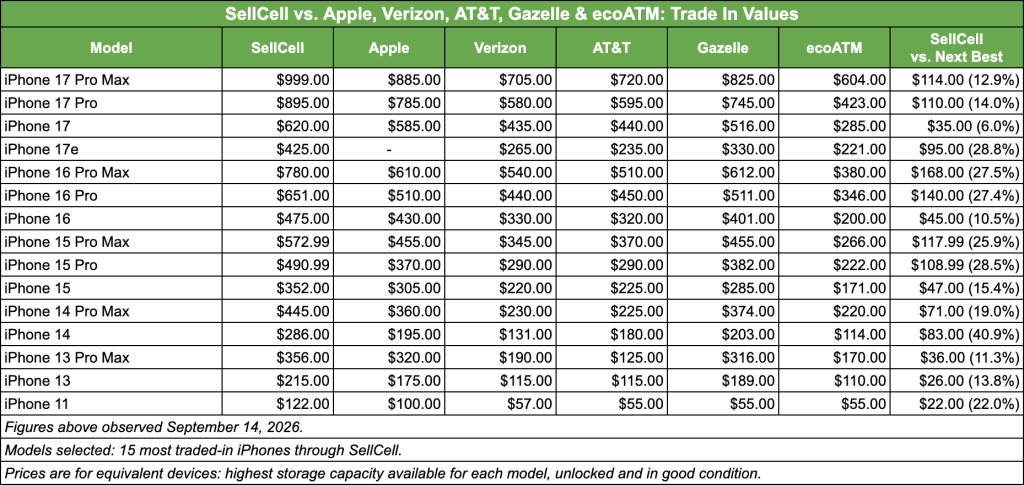 SellCell vs. Apple, Verizon, AT&T, Gazelle and ecoATM