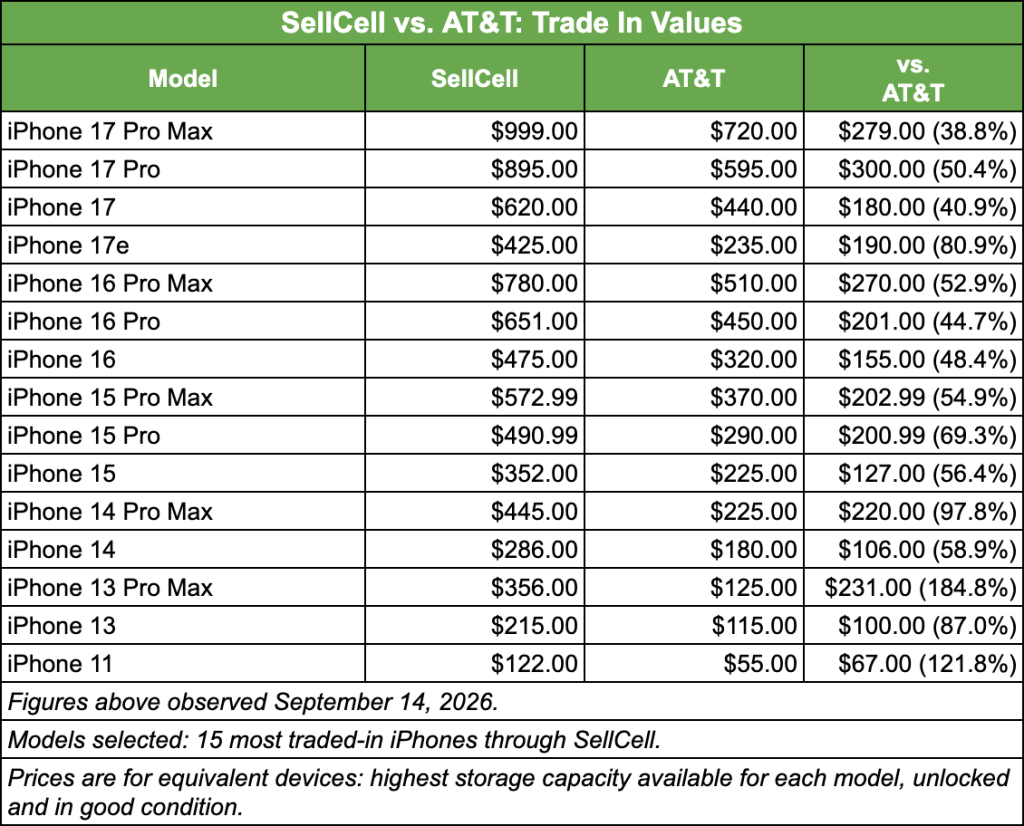 SellCell vs. AT&T Trade-In Prices