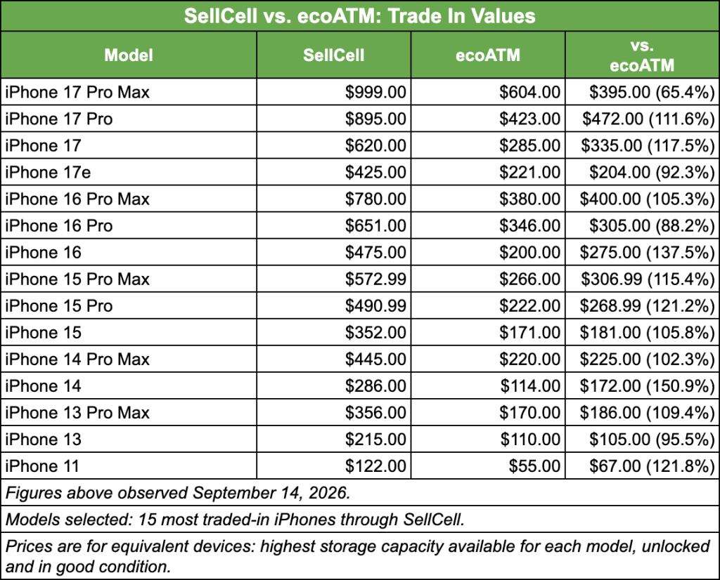 SellCell vs. ecoATM Trade-In Prices