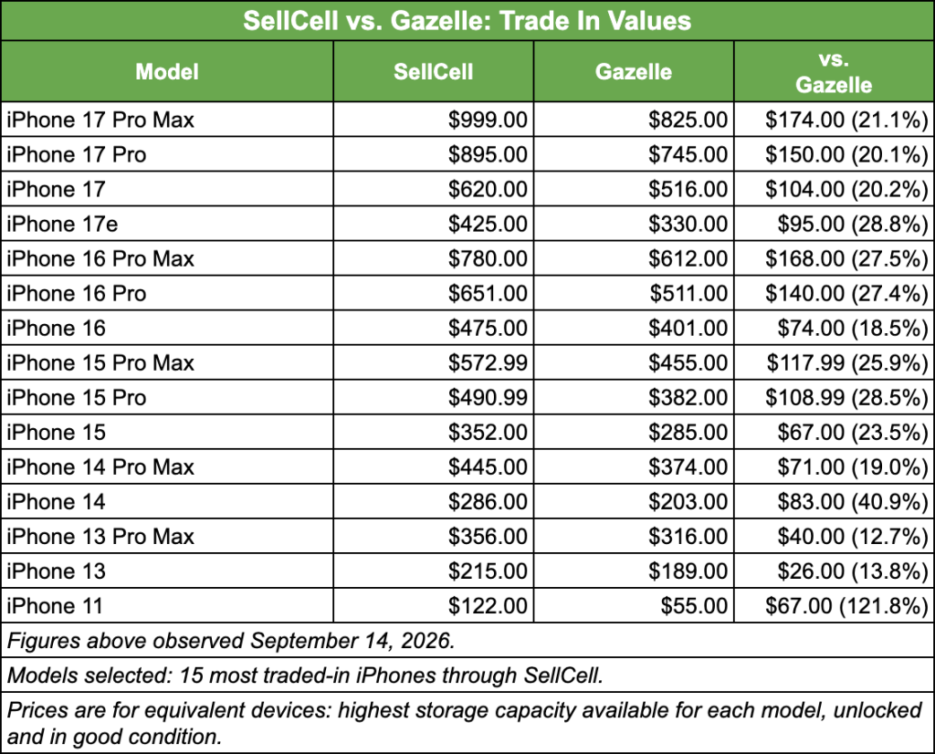 SellCell vs. Gazelle Trade-In Prices