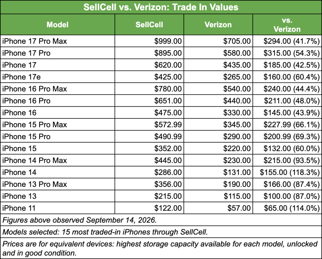 SellCell vs. Verizon Trade-In Prices