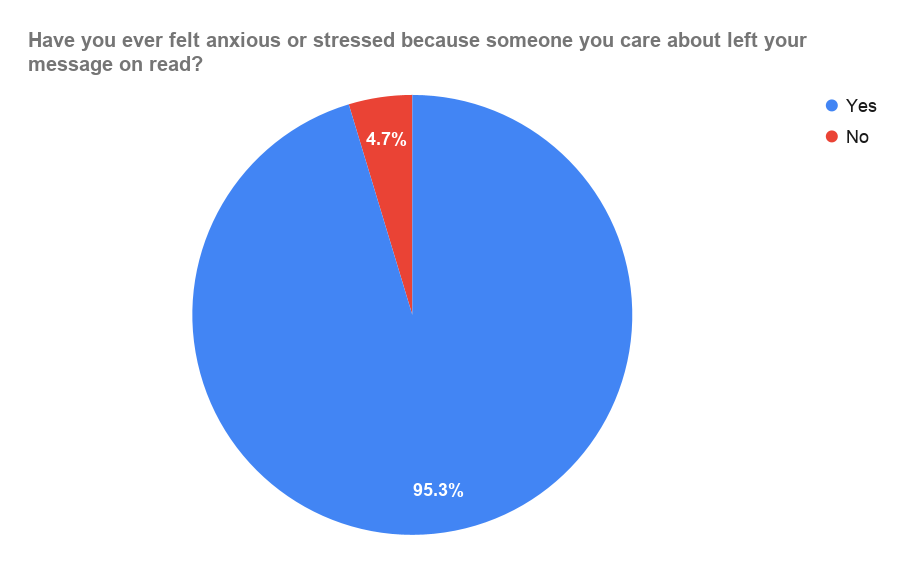 Question 1 - Chart (All)