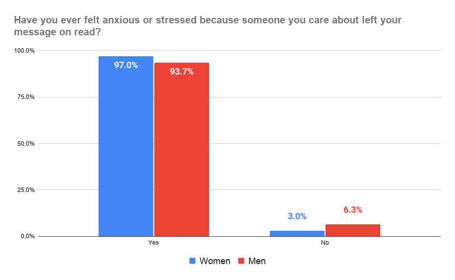 Question 1 - Chart (By Gender)
