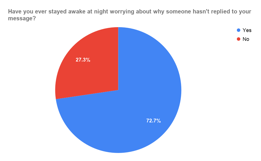 Question 2 - Chart (All)