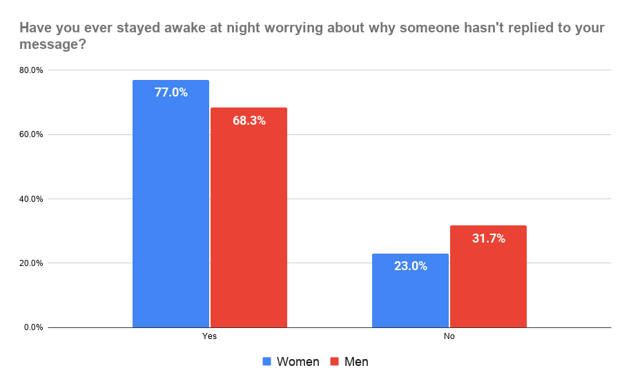 Question 2 - Chart (By Gender)
