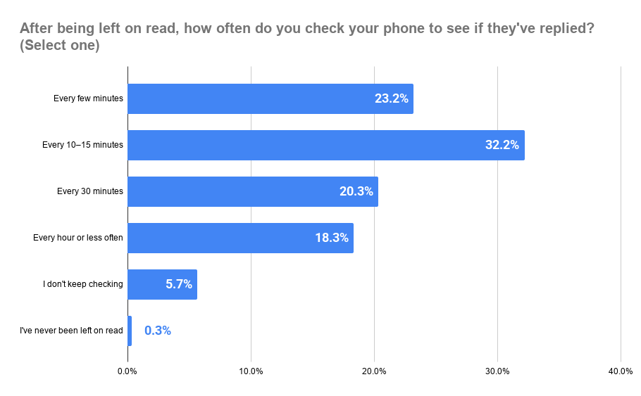Question 3 - Chart (All)