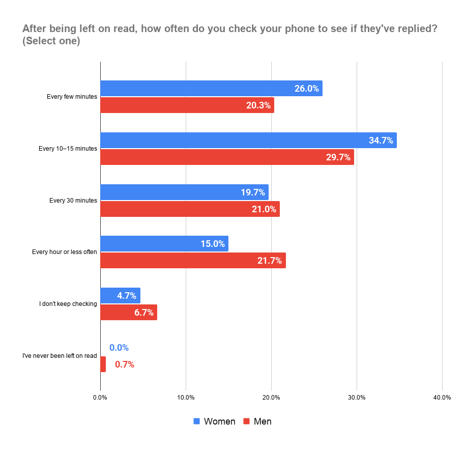 Question 3 - Chart (By Gender)