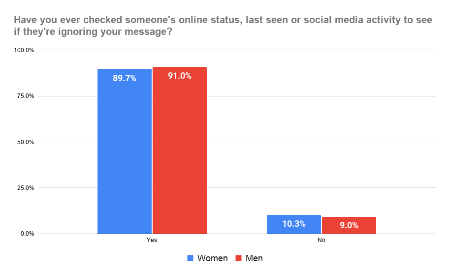 Question 4 - Chart (By Gender)