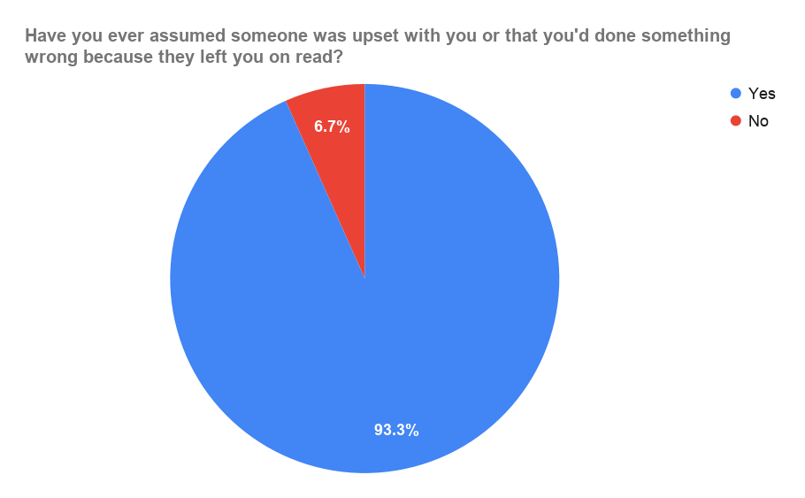 Question 5 - Chart (All)