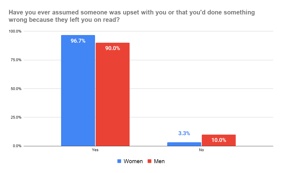 Question 5 - Chart (By Gender)
