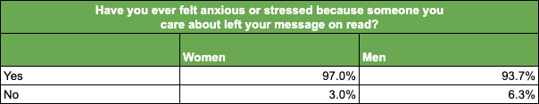 Question 1 - Table (By Gender)